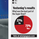Illustration for article titled emWinnipeg Sun/em Publishes Unintentionally Brilliant Pie Chart About Super Bowl